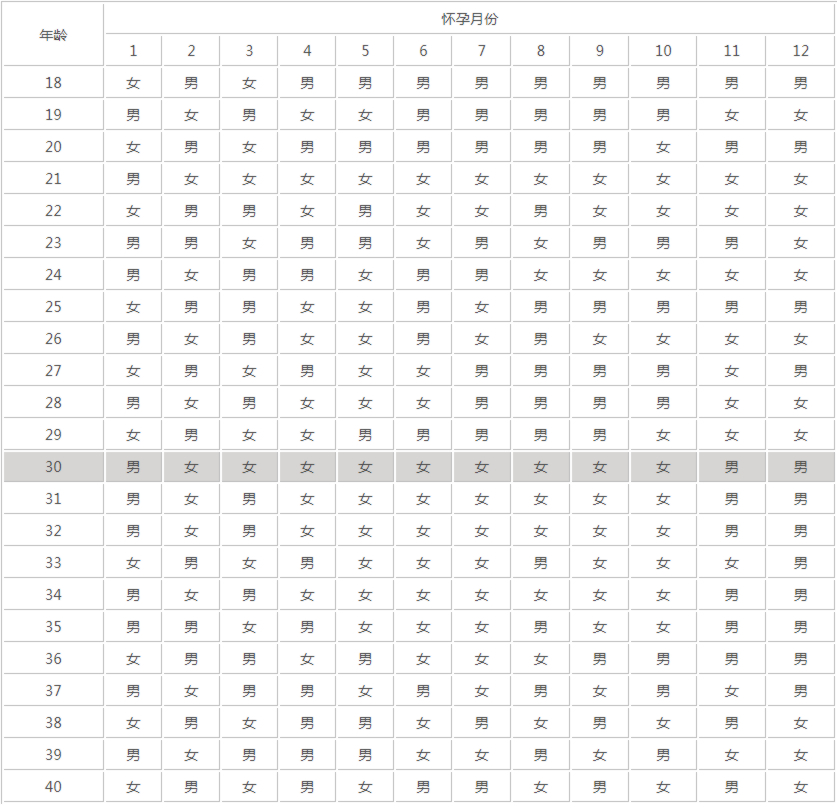 2021备孕最佳月份 生男生女怀孕表